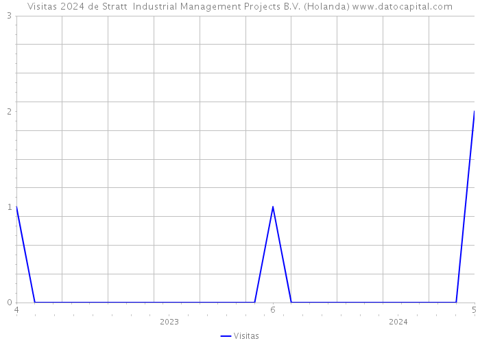 Visitas 2024 de Stratt+ Industrial Management Projects B.V. (Holanda) 