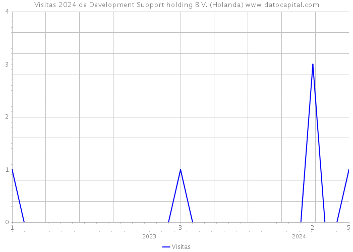 Visitas 2024 de Development Support holding B.V. (Holanda) 