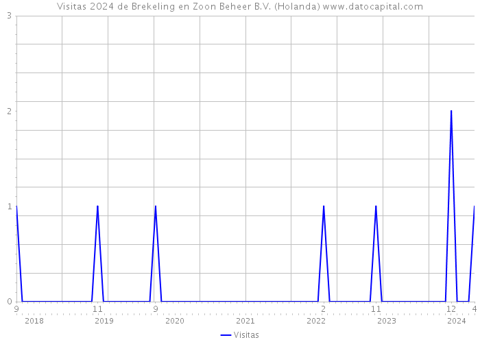 Visitas 2024 de Brekeling en Zoon Beheer B.V. (Holanda) 