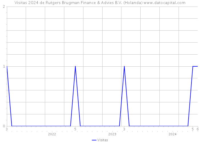 Visitas 2024 de Rutgers Brugman Finance & Advies B.V. (Holanda) 