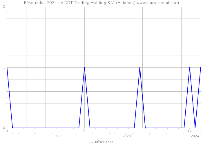 Búsquedas 2024 de DDT Trading Holding B.V. (Holanda) 