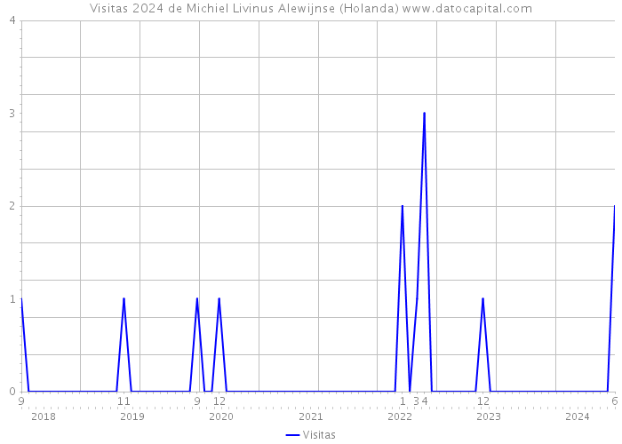Visitas 2024 de Michiel Livinus Alewijnse (Holanda) 