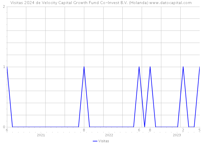 Visitas 2024 de Velocity Capital Growth Fund Co-Invest B.V. (Holanda) 