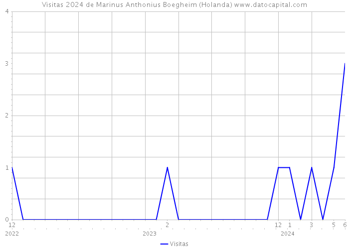 Visitas 2024 de Marinus Anthonius Boegheim (Holanda) 