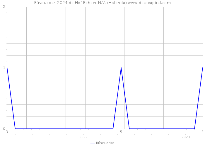 Búsquedas 2024 de Hof Beheer N.V. (Holanda) 