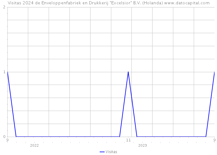 Visitas 2024 de Enveloppenfabriek en Drukkerij 