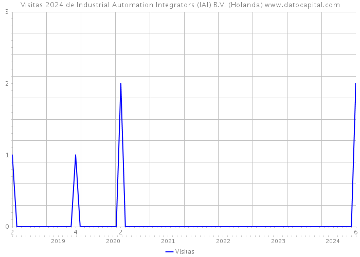 Visitas 2024 de Industrial Automation Integrators (IAI) B.V. (Holanda) 