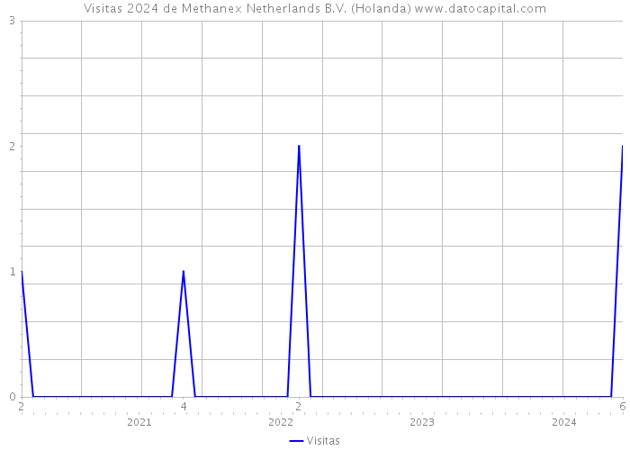 Visitas 2024 de Methanex Netherlands B.V. (Holanda) 