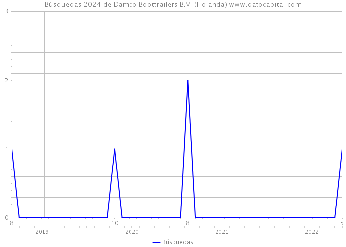 Búsquedas 2024 de Damco Boottrailers B.V. (Holanda) 