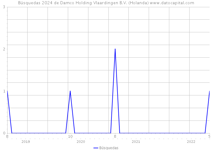 Búsquedas 2024 de Damco Holding Vlaardingen B.V. (Holanda) 