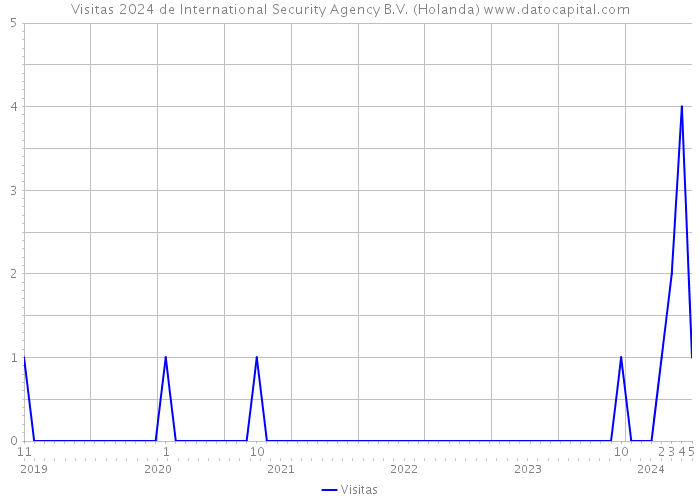 Visitas 2024 de International Security Agency B.V. (Holanda) 