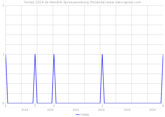 Visitas 2024 de Hendrik Spreeuwenberg (Holanda) 