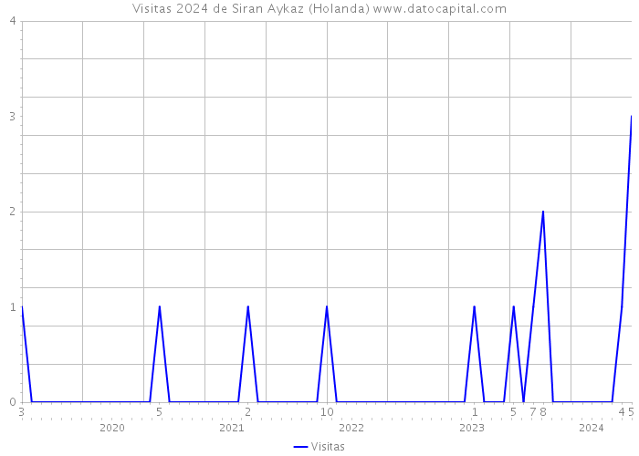 Visitas 2024 de Siran Aykaz (Holanda) 