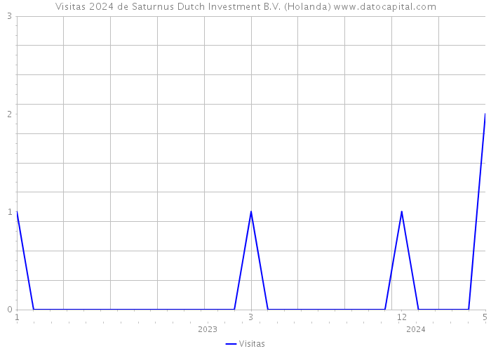 Visitas 2024 de Saturnus Dutch Investment B.V. (Holanda) 
