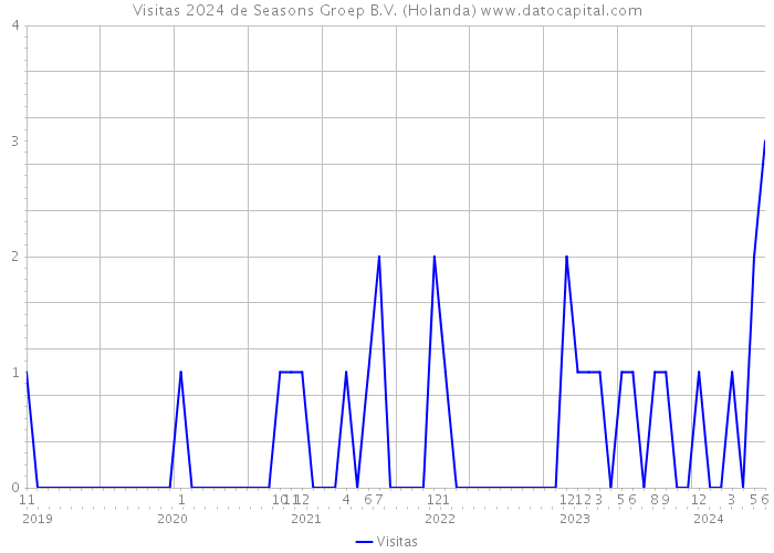 Visitas 2024 de Seasons Groep B.V. (Holanda) 