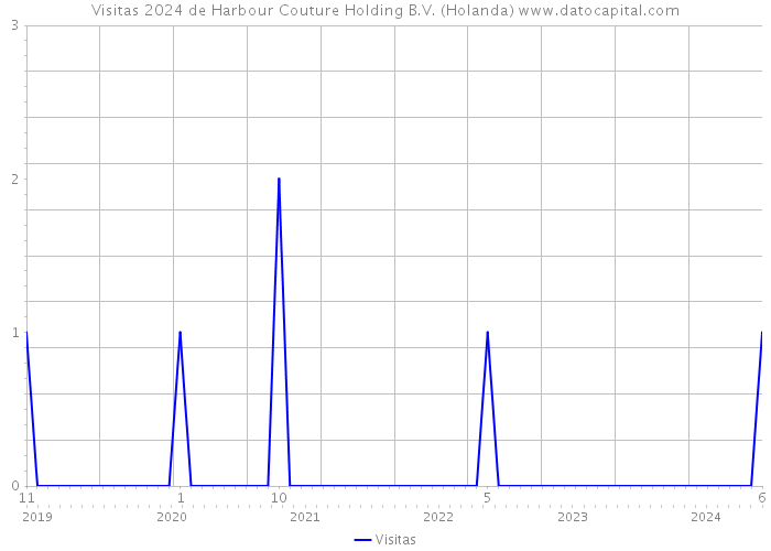 Visitas 2024 de Harbour Couture Holding B.V. (Holanda) 