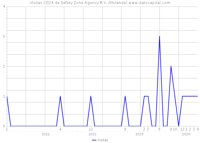Visitas 2024 de Safety Zone Agency B.V. (Holanda) 