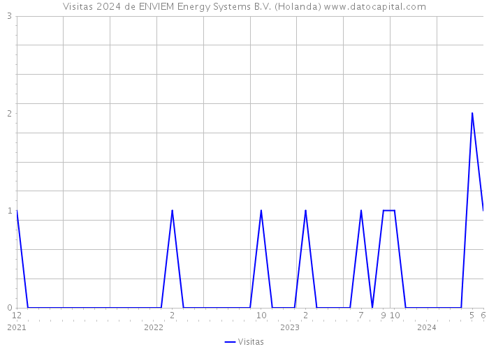 Visitas 2024 de ENVIEM Energy Systems B.V. (Holanda) 