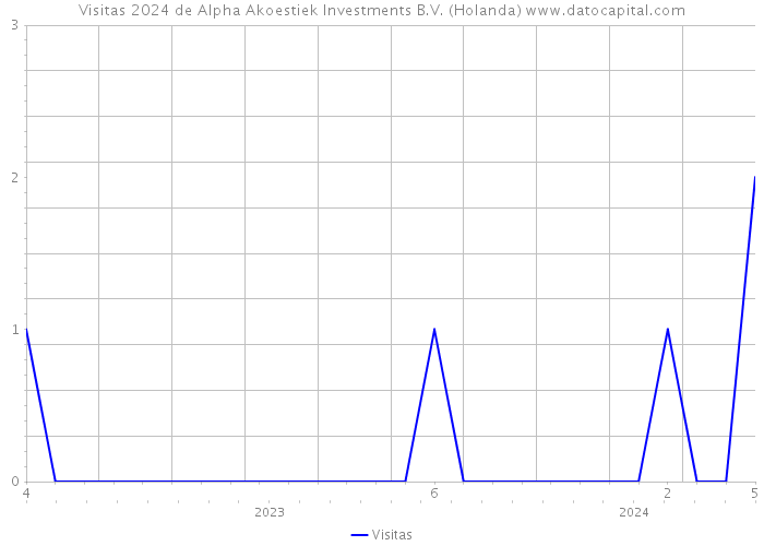 Visitas 2024 de Alpha Akoestiek Investments B.V. (Holanda) 