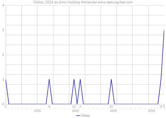 Visitas 2024 de John Huizing (Holanda) 
