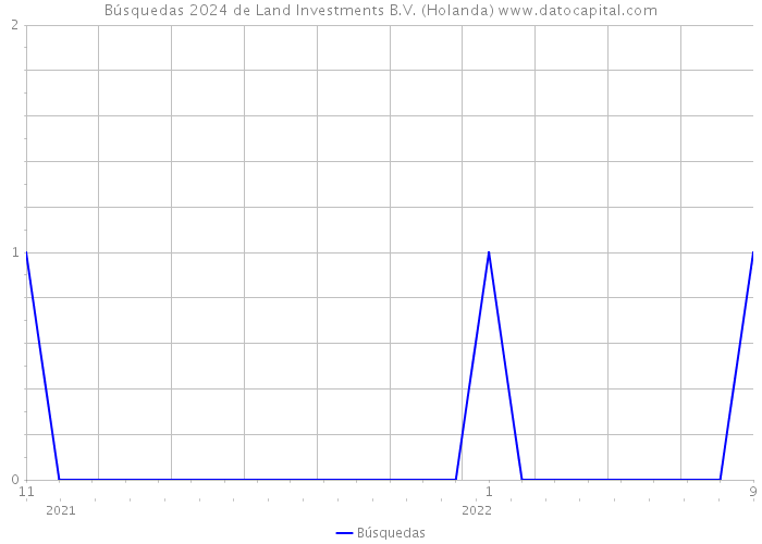 Búsquedas 2024 de Land Investments B.V. (Holanda) 