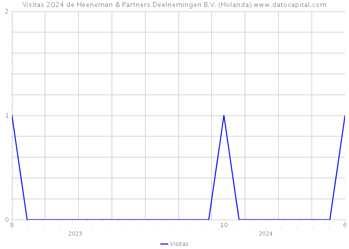 Visitas 2024 de Heeneman & Partners Deelnemingen B.V. (Holanda) 