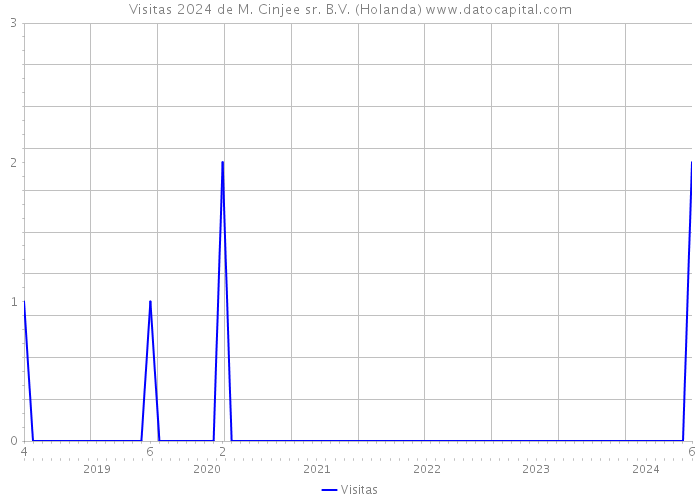 Visitas 2024 de M. Cinjee sr. B.V. (Holanda) 