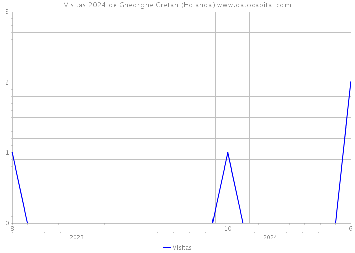 Visitas 2024 de Gheorghe Cretan (Holanda) 