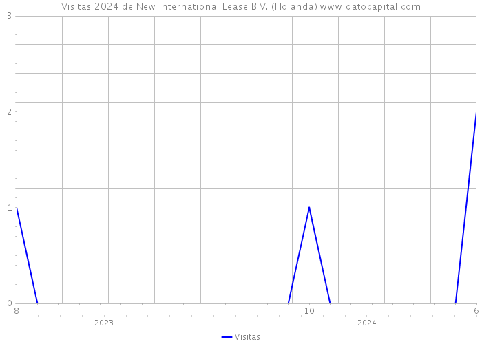 Visitas 2024 de New International Lease B.V. (Holanda) 