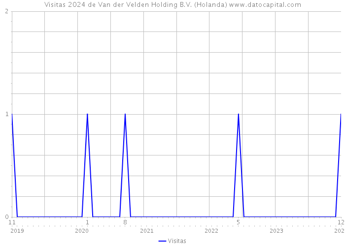 Visitas 2024 de Van der Velden Holding B.V. (Holanda) 