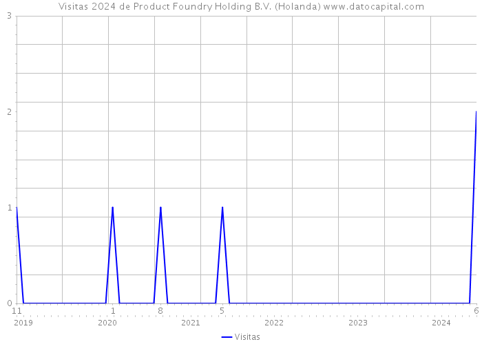 Visitas 2024 de Product Foundry Holding B.V. (Holanda) 