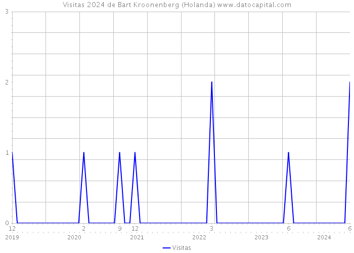 Visitas 2024 de Bart Kroonenberg (Holanda) 