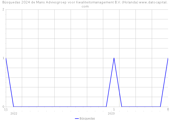 Búsquedas 2024 de Mans Adviesgroep voor Kwaliteitsmanagement B.V. (Holanda) 