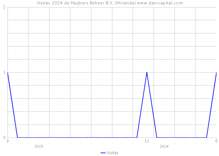 Visitas 2024 de Huijbers Beheer B.V. (Holanda) 