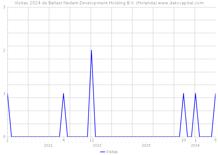 Visitas 2024 de Ballast Nedam Development Holding B.V. (Holanda) 