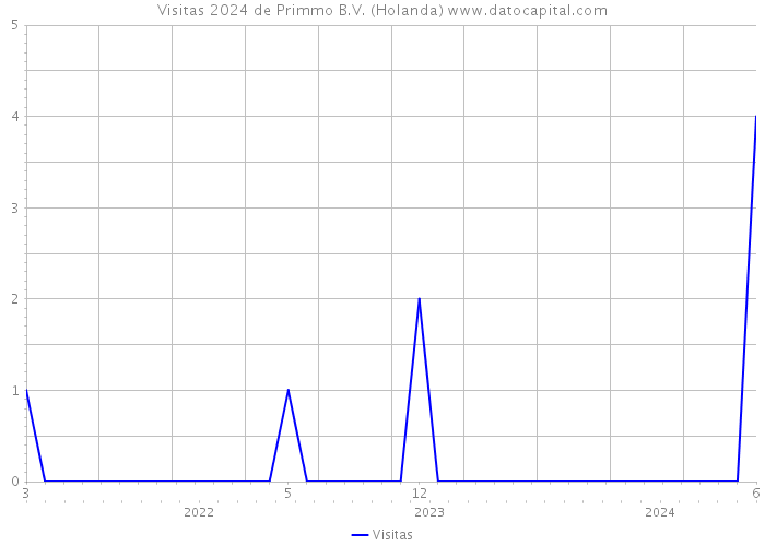 Visitas 2024 de Primmo B.V. (Holanda) 