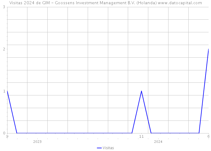 Visitas 2024 de GIM - Goossens Investment Management B.V. (Holanda) 