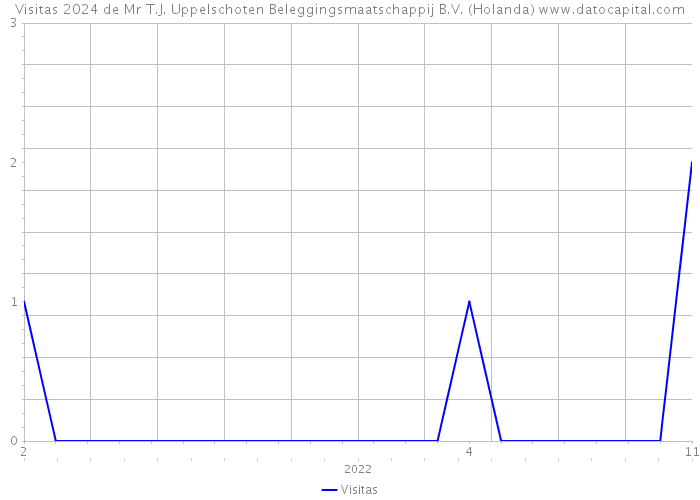 Visitas 2024 de Mr T.J. Uppelschoten Beleggingsmaatschappij B.V. (Holanda) 