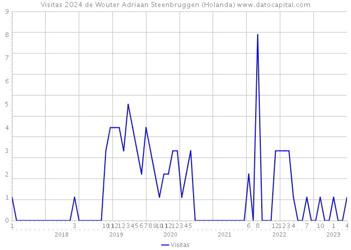 Visitas 2024 de Wouter Adriaan Steenbruggen (Holanda) 