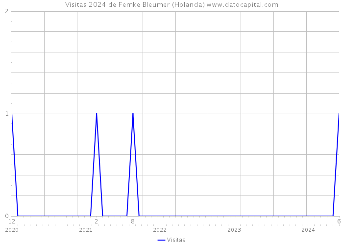 Visitas 2024 de Femke Bleumer (Holanda) 