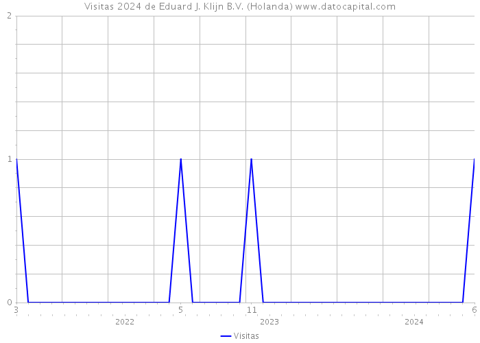 Visitas 2024 de Eduard J. Klijn B.V. (Holanda) 