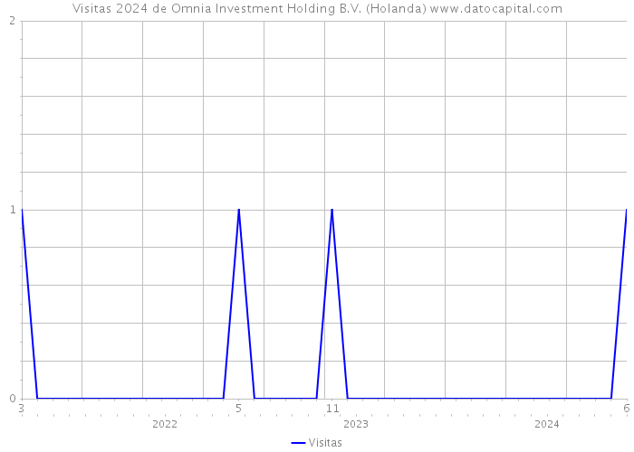 Visitas 2024 de Omnia Investment Holding B.V. (Holanda) 