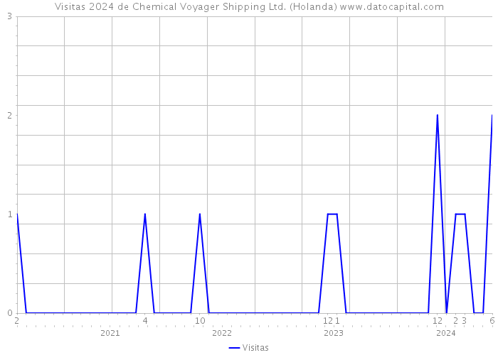 Visitas 2024 de Chemical Voyager Shipping Ltd. (Holanda) 