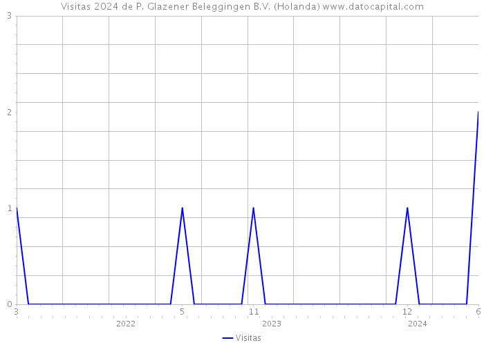 Visitas 2024 de P. Glazener Beleggingen B.V. (Holanda) 