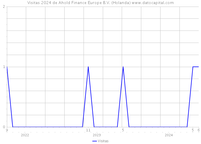 Visitas 2024 de Ahold Finance Europe B.V. (Holanda) 