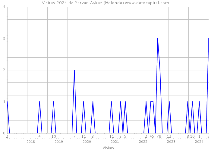 Visitas 2024 de Yervan Aykaz (Holanda) 