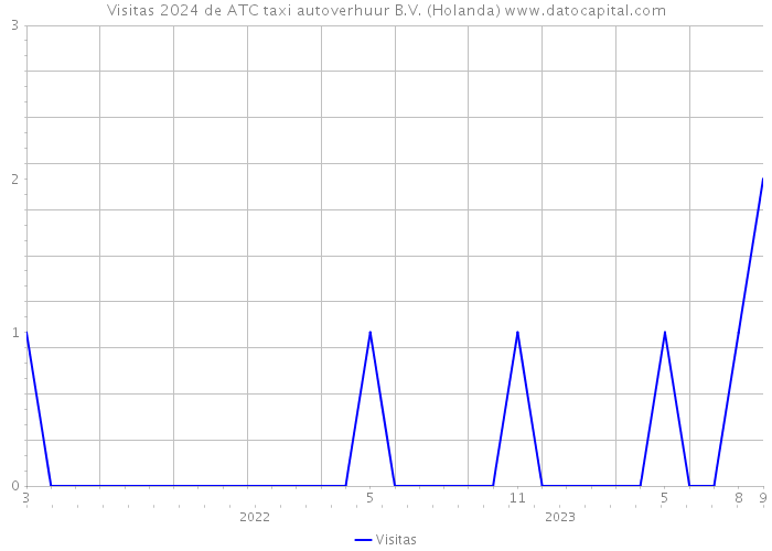 Visitas 2024 de ATC taxi autoverhuur B.V. (Holanda) 