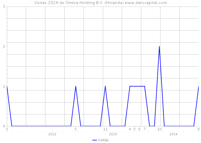 Visitas 2024 de Omnia Holding B.V. (Holanda) 