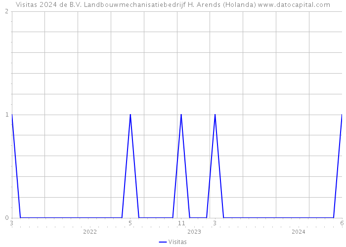 Visitas 2024 de B.V. Landbouwmechanisatiebedrijf H. Arends (Holanda) 