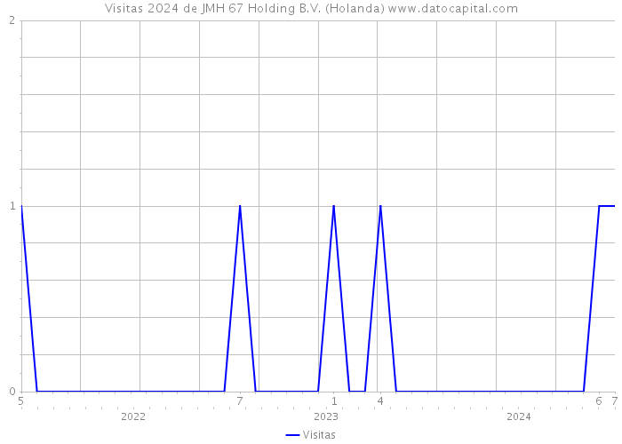 Visitas 2024 de JMH 67 Holding B.V. (Holanda) 